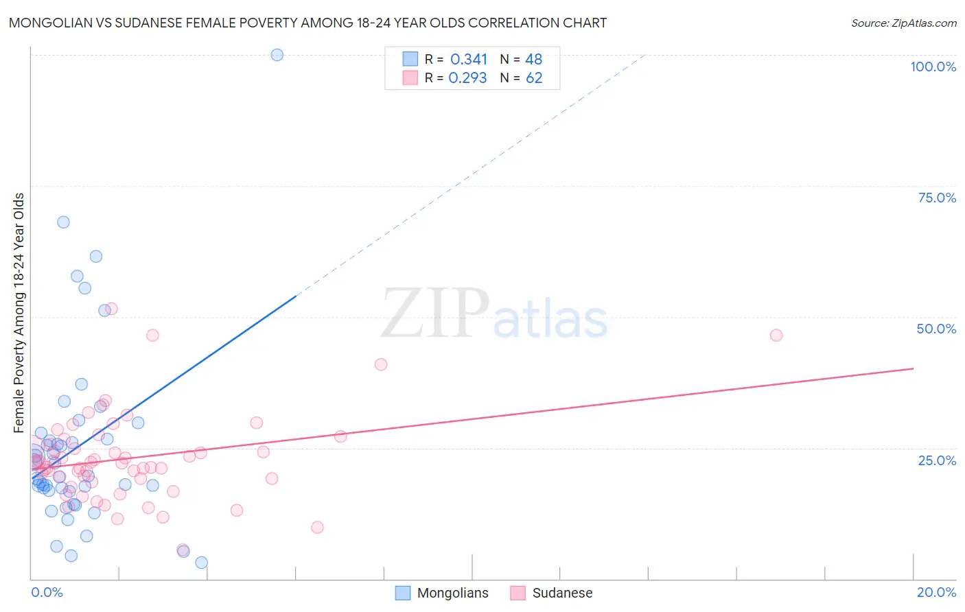 Mongolian vs Sudanese Female Poverty Among 18-24 Year Olds