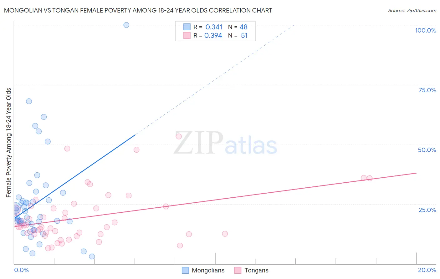 Mongolian vs Tongan Female Poverty Among 18-24 Year Olds