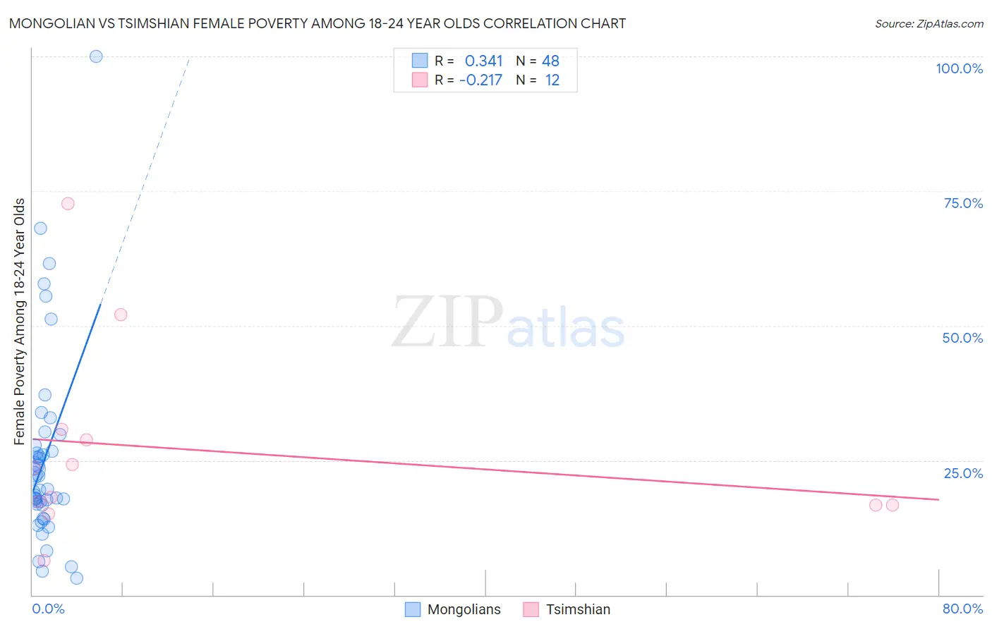 Mongolian vs Tsimshian Female Poverty Among 18-24 Year Olds