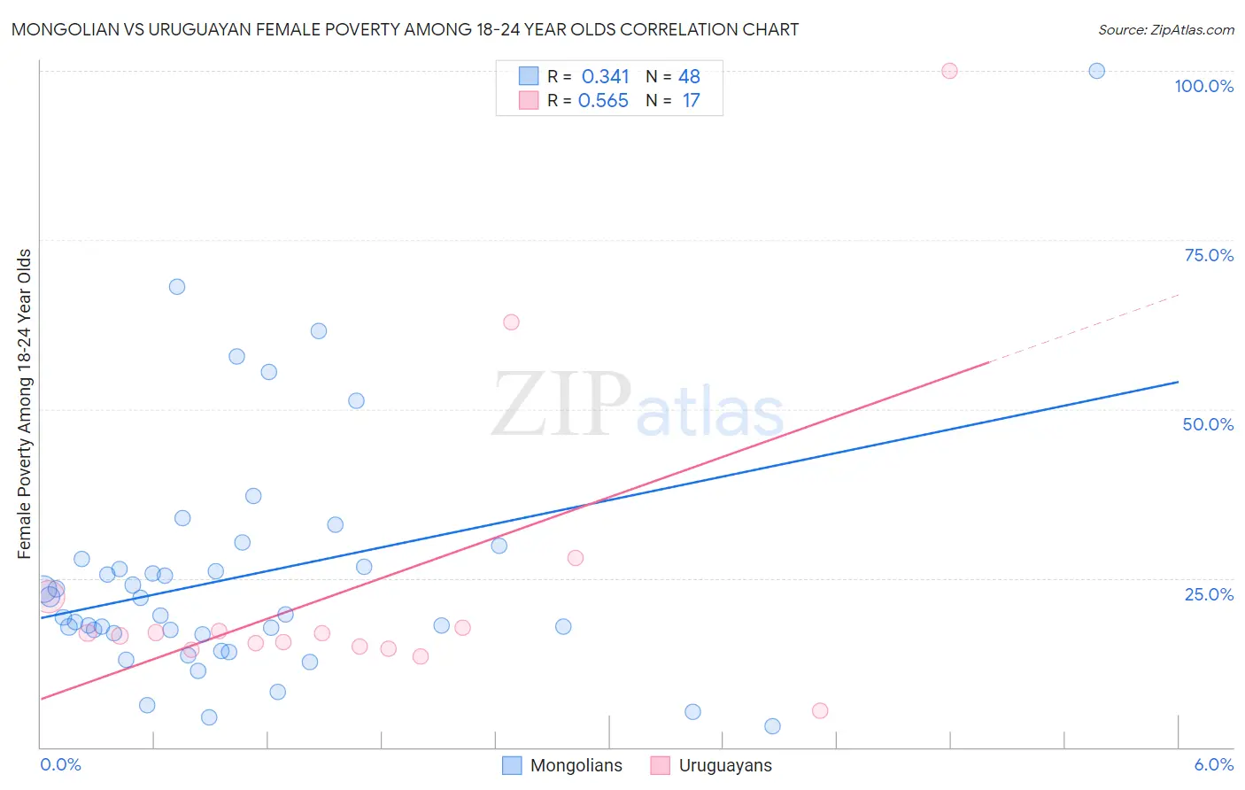 Mongolian vs Uruguayan Female Poverty Among 18-24 Year Olds