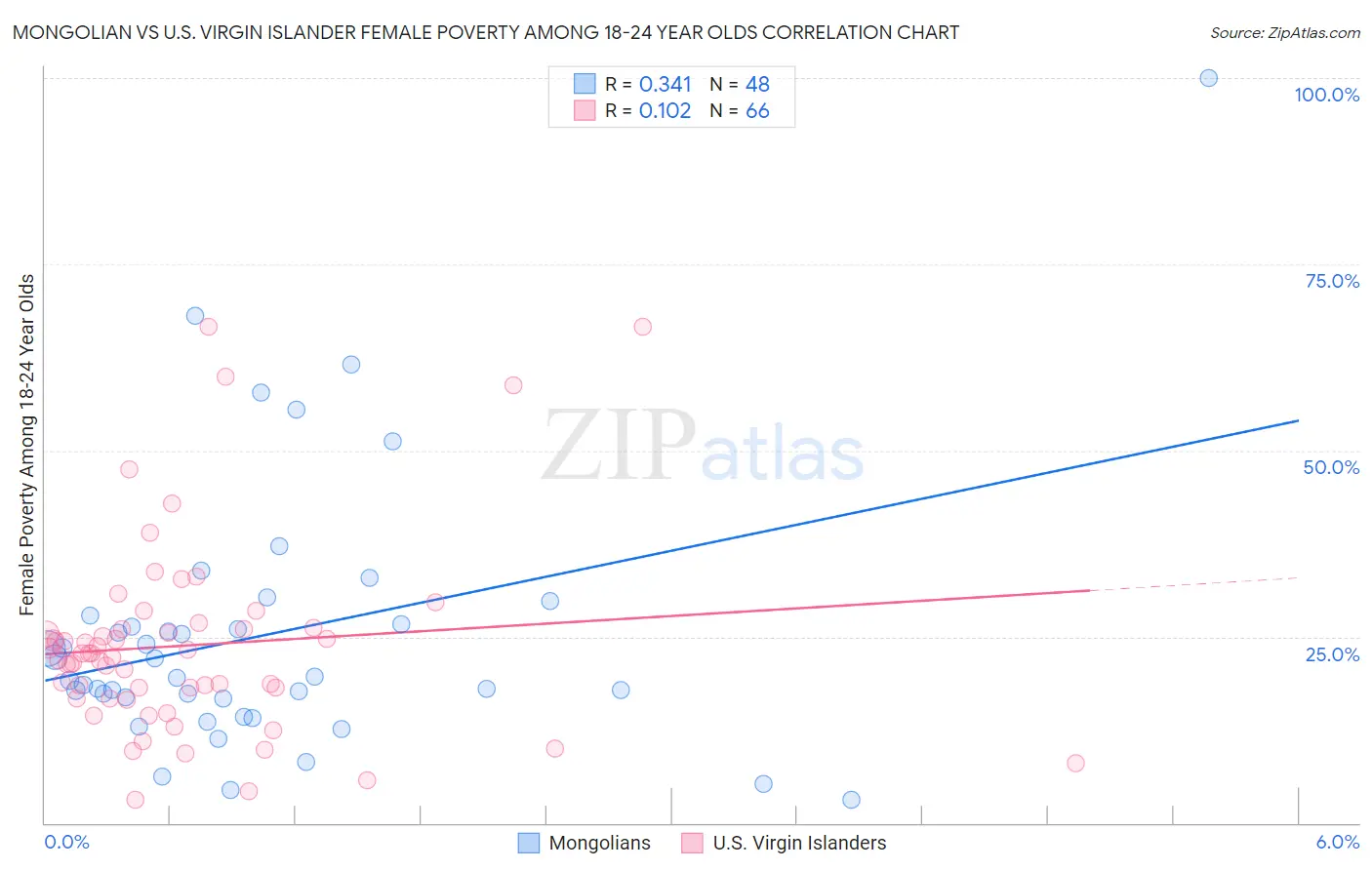 Mongolian vs U.S. Virgin Islander Female Poverty Among 18-24 Year Olds