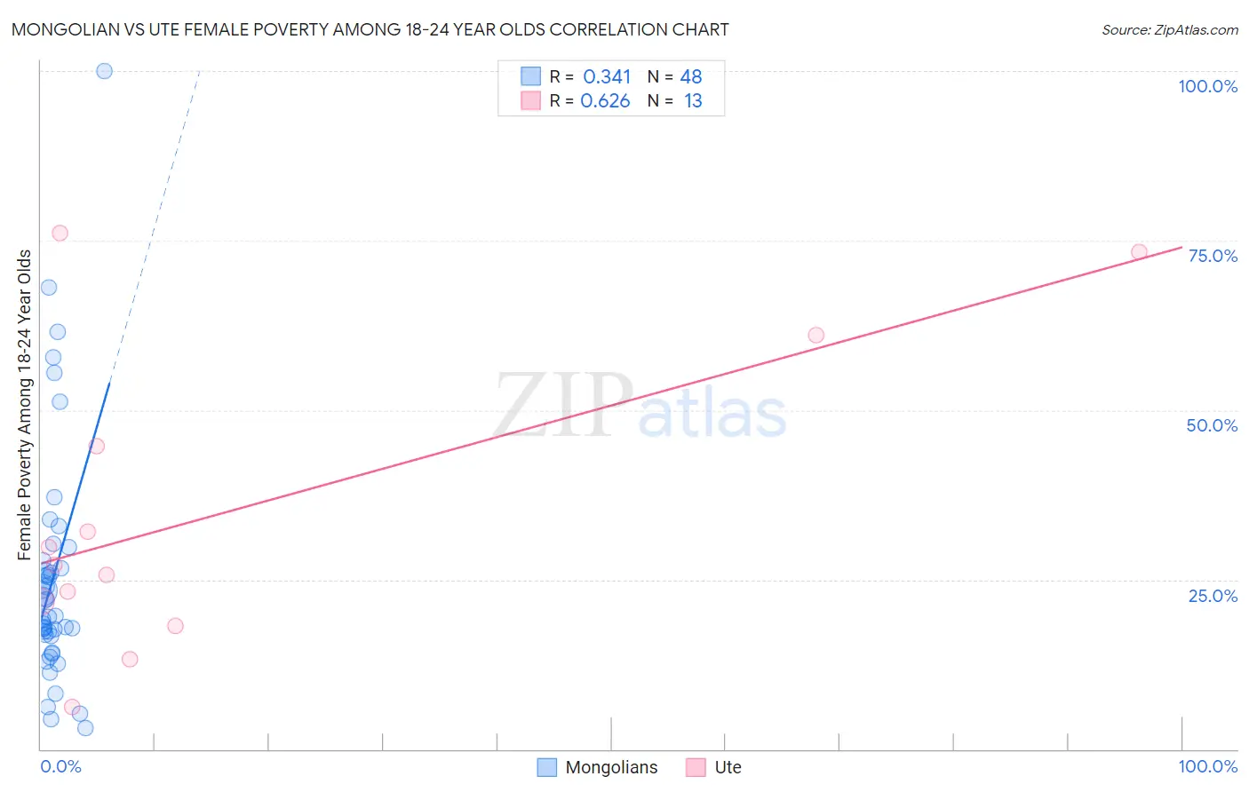Mongolian vs Ute Female Poverty Among 18-24 Year Olds