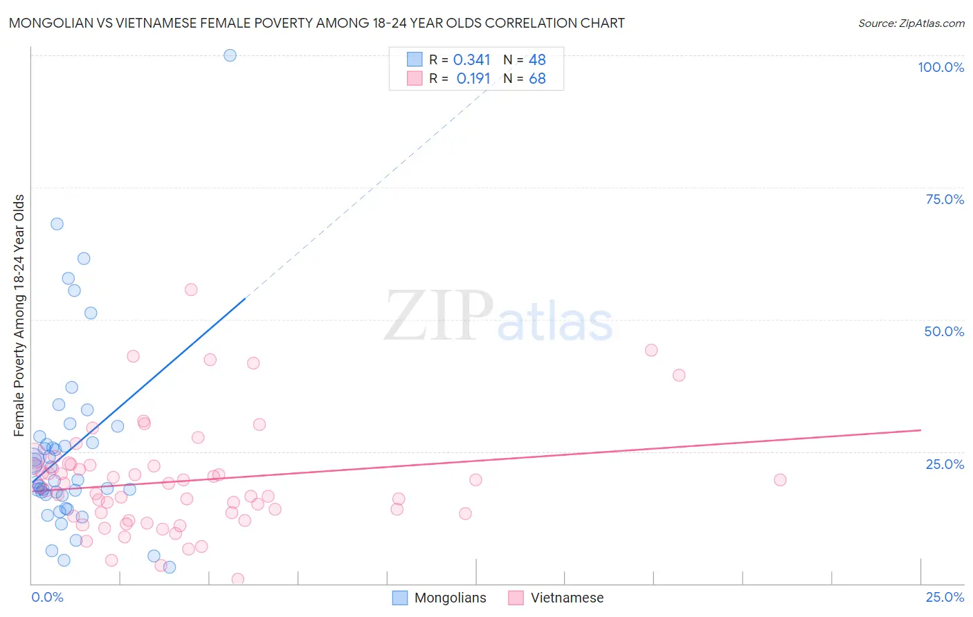 Mongolian vs Vietnamese Female Poverty Among 18-24 Year Olds