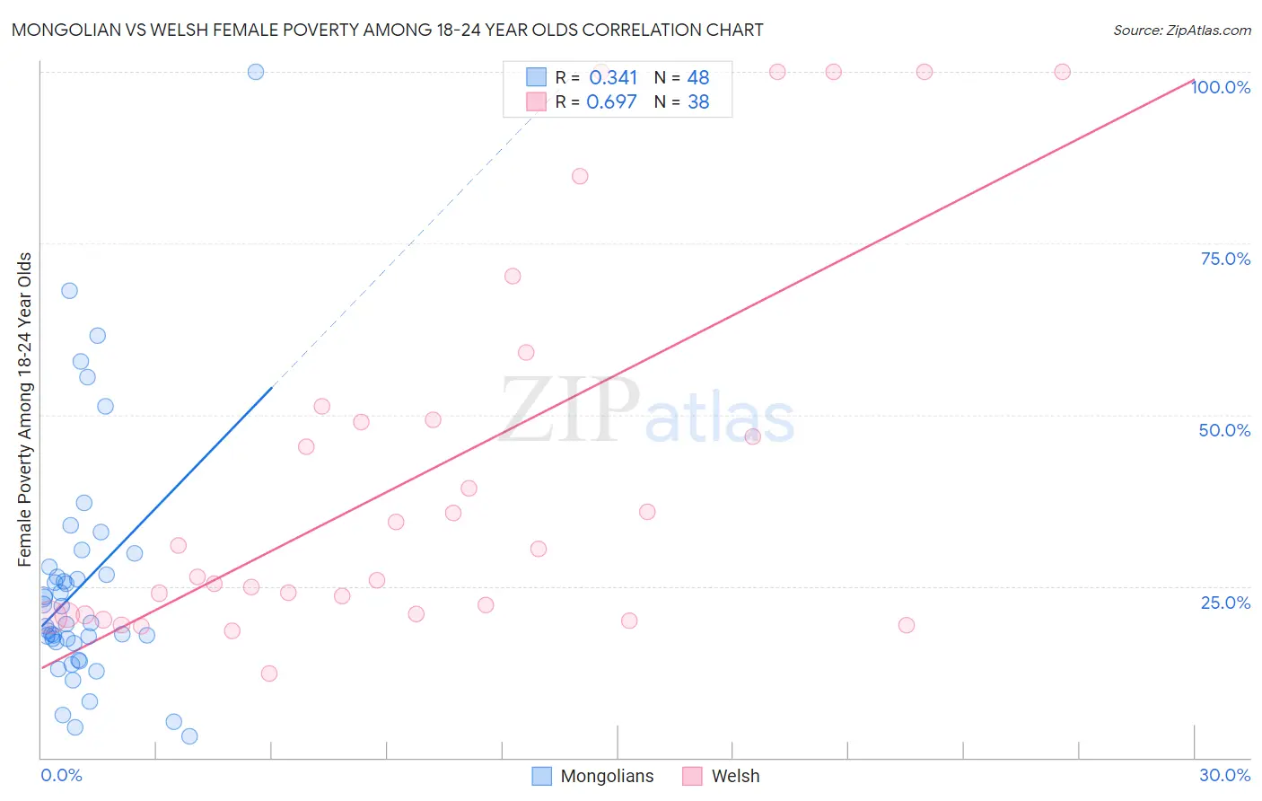 Mongolian vs Welsh Female Poverty Among 18-24 Year Olds