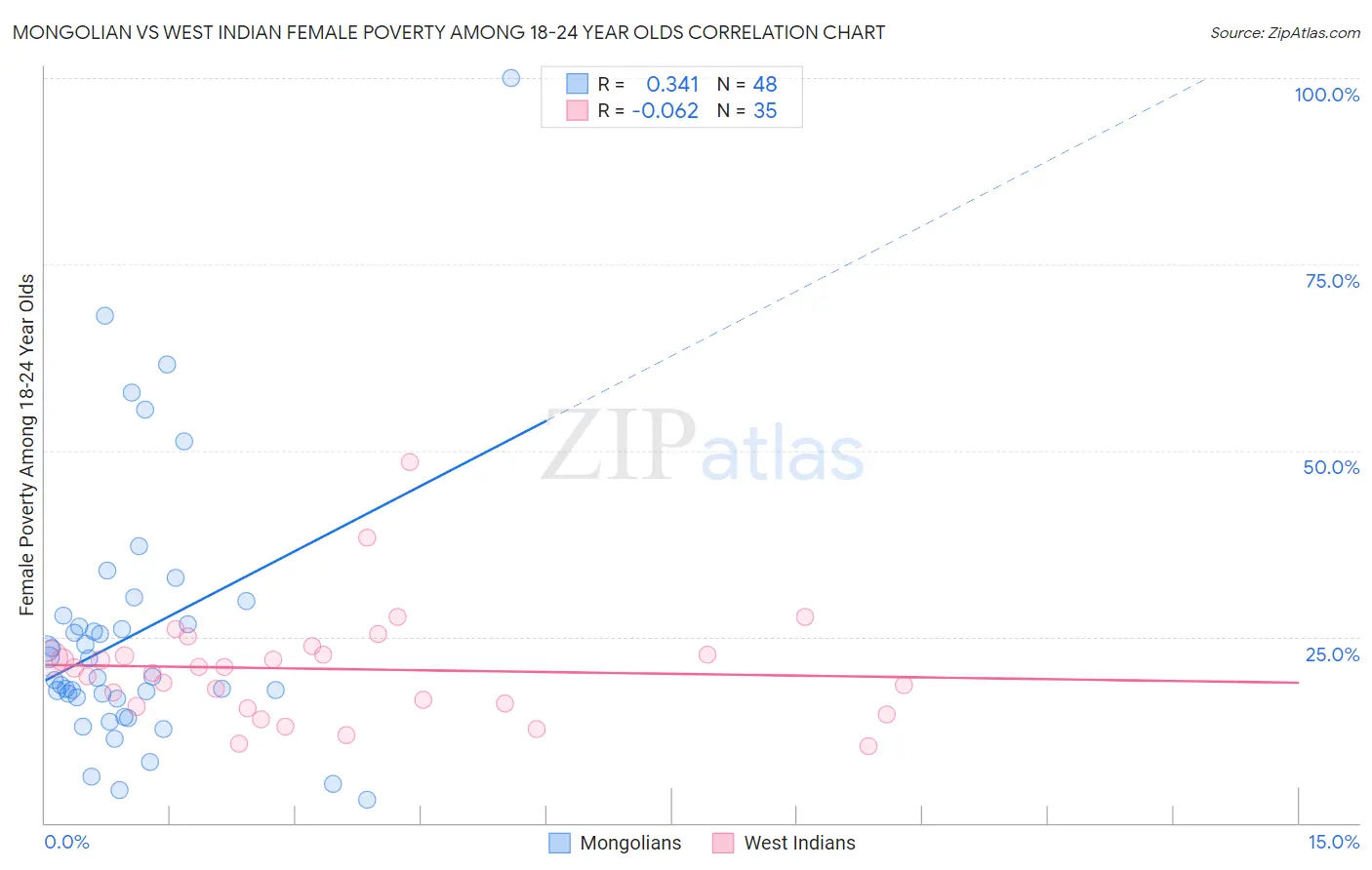Mongolian vs West Indian Female Poverty Among 18-24 Year Olds