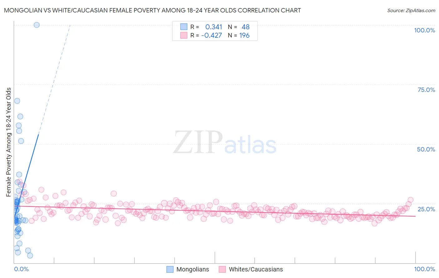 Mongolian vs White/Caucasian Female Poverty Among 18-24 Year Olds