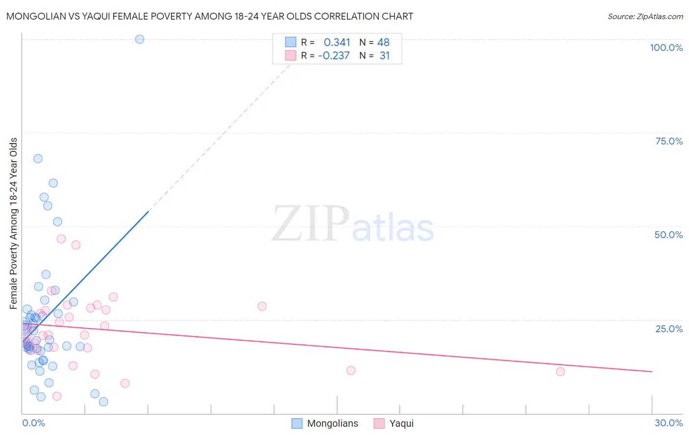 Mongolian vs Yaqui Female Poverty Among 18-24 Year Olds