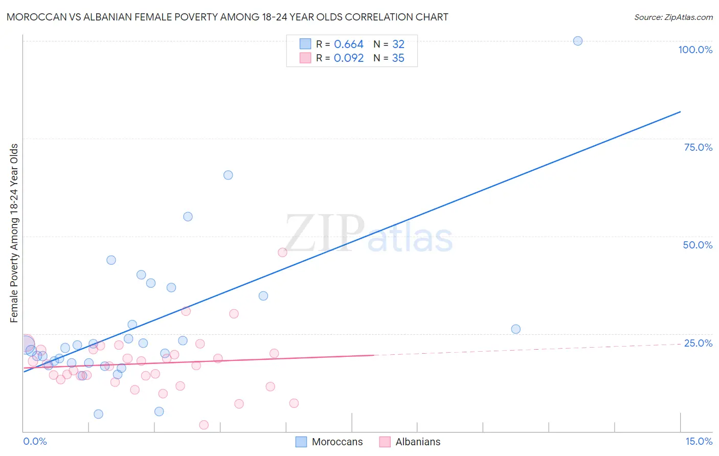 Moroccan vs Albanian Female Poverty Among 18-24 Year Olds