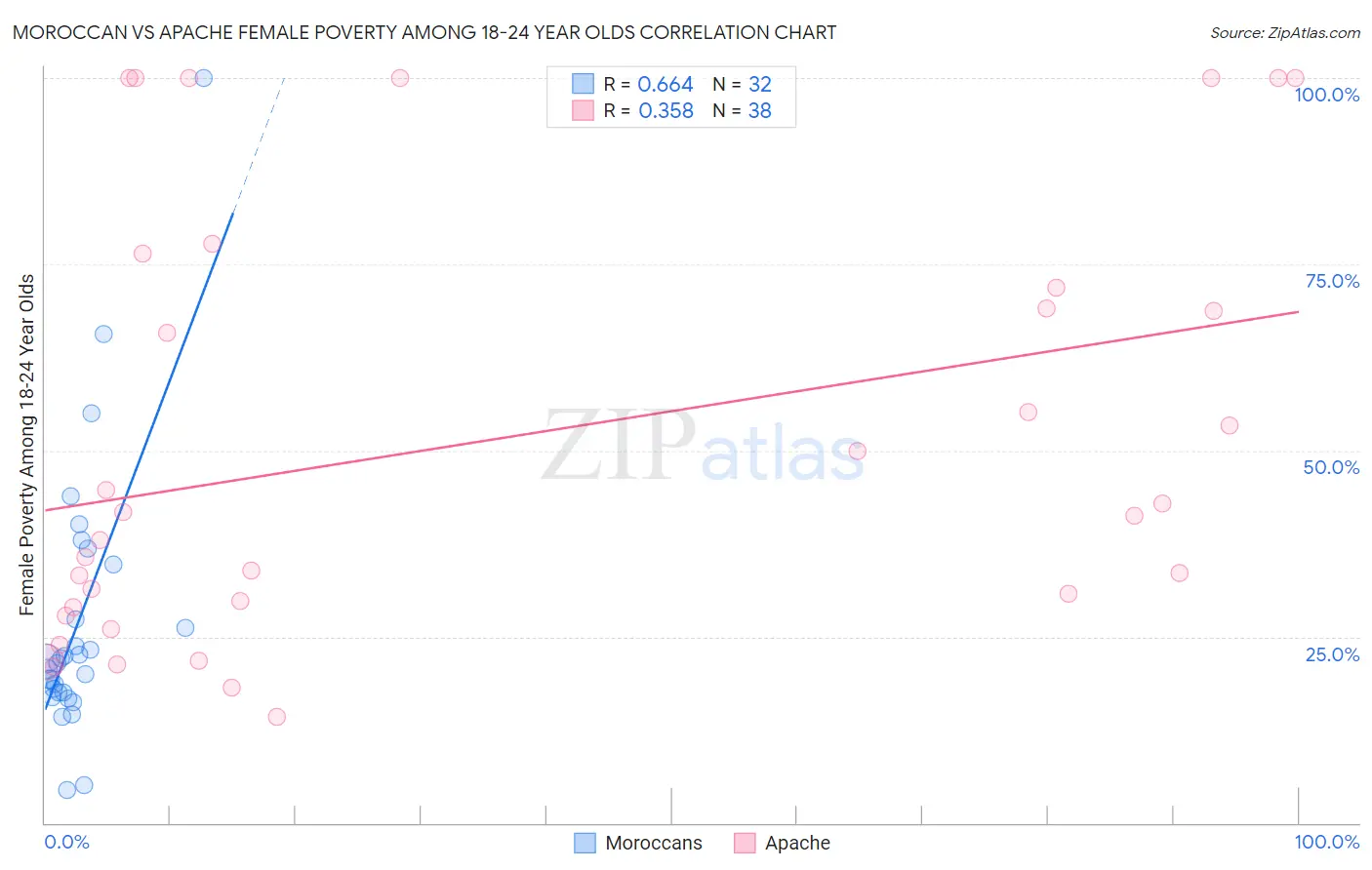 Moroccan vs Apache Female Poverty Among 18-24 Year Olds