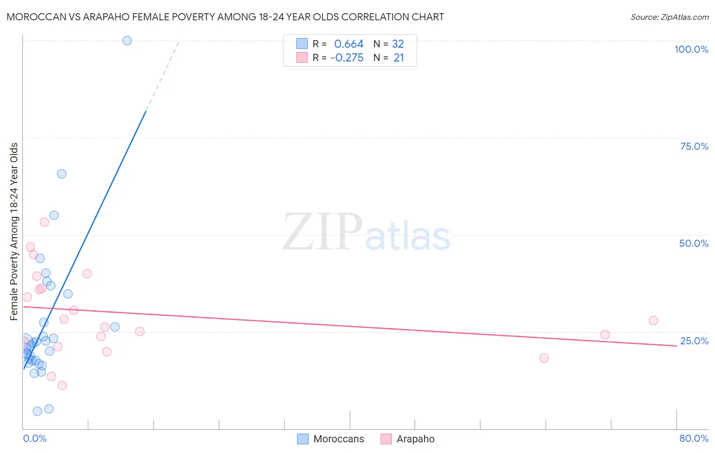 Moroccan vs Arapaho Female Poverty Among 18-24 Year Olds