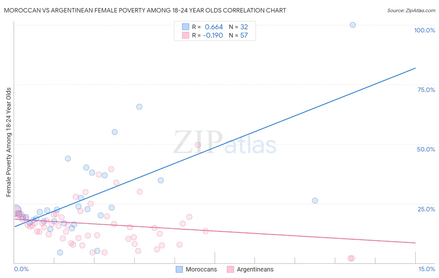 Moroccan vs Argentinean Female Poverty Among 18-24 Year Olds