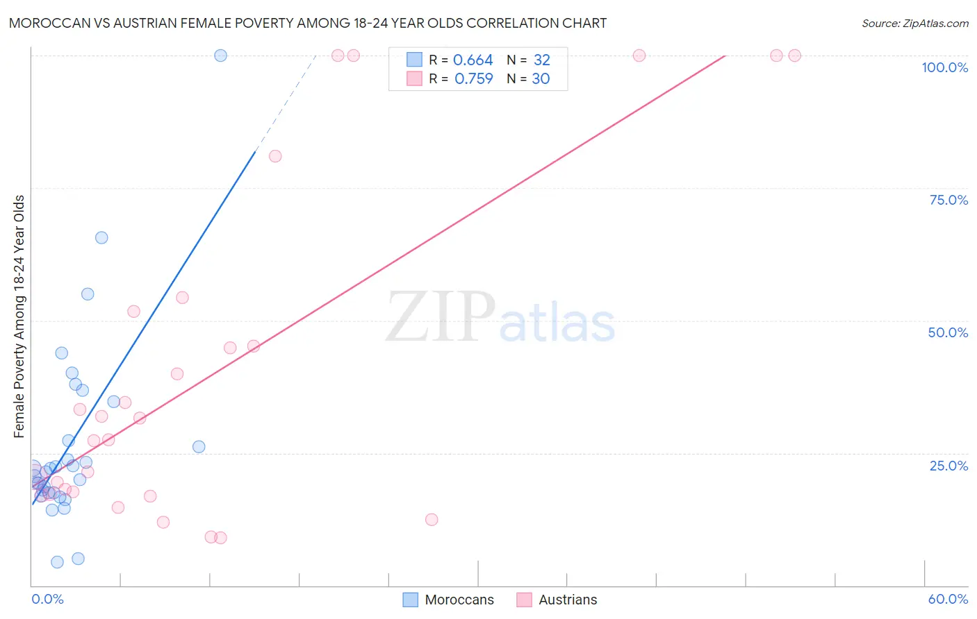 Moroccan vs Austrian Female Poverty Among 18-24 Year Olds