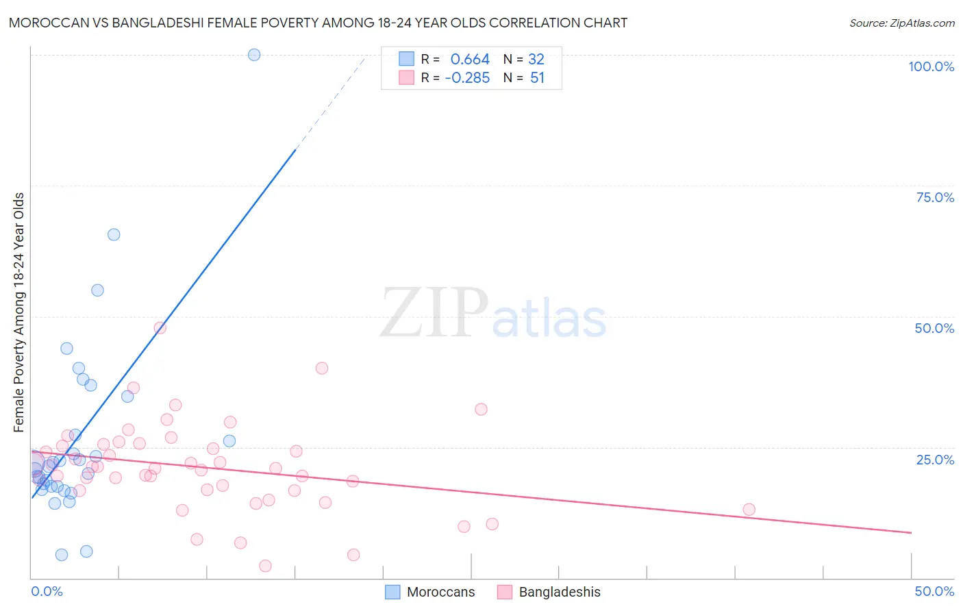 Moroccan vs Bangladeshi Female Poverty Among 18-24 Year Olds