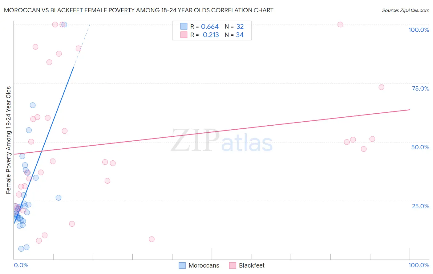 Moroccan vs Blackfeet Female Poverty Among 18-24 Year Olds