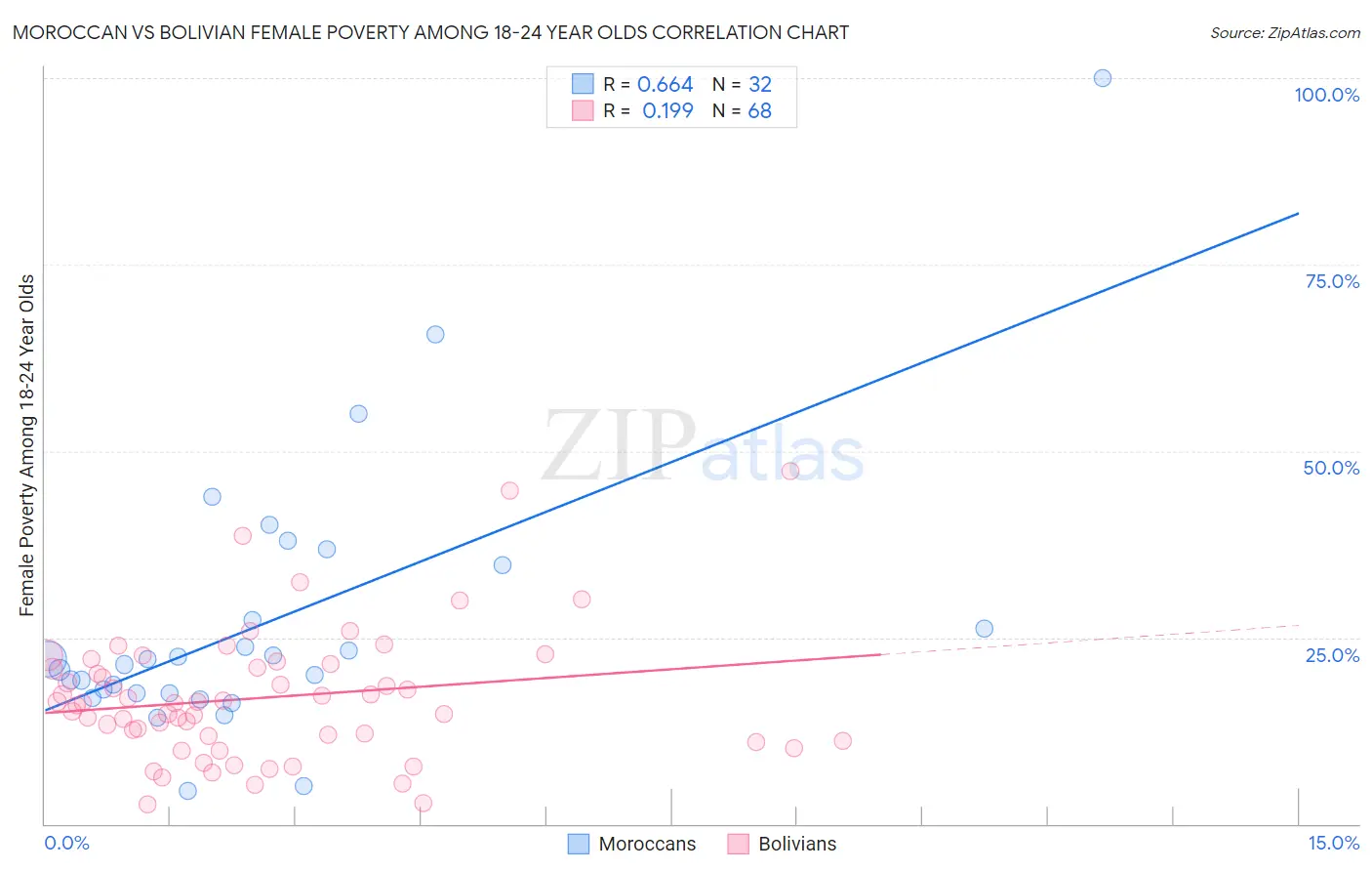 Moroccan vs Bolivian Female Poverty Among 18-24 Year Olds