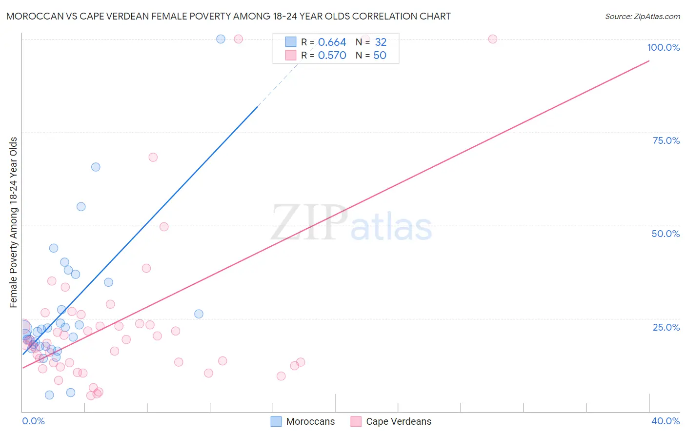 Moroccan vs Cape Verdean Female Poverty Among 18-24 Year Olds