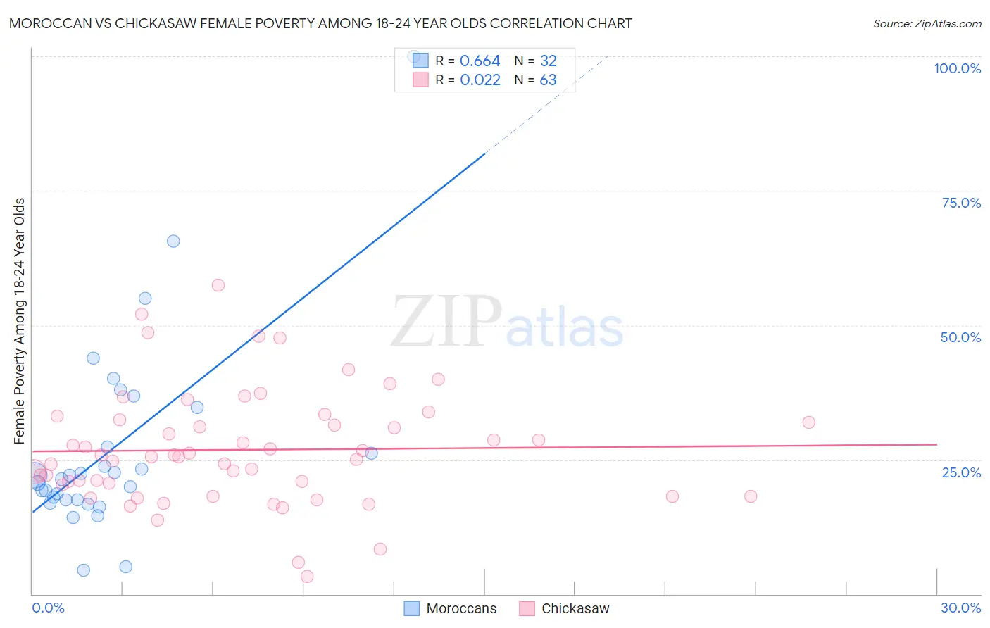 Moroccan vs Chickasaw Female Poverty Among 18-24 Year Olds