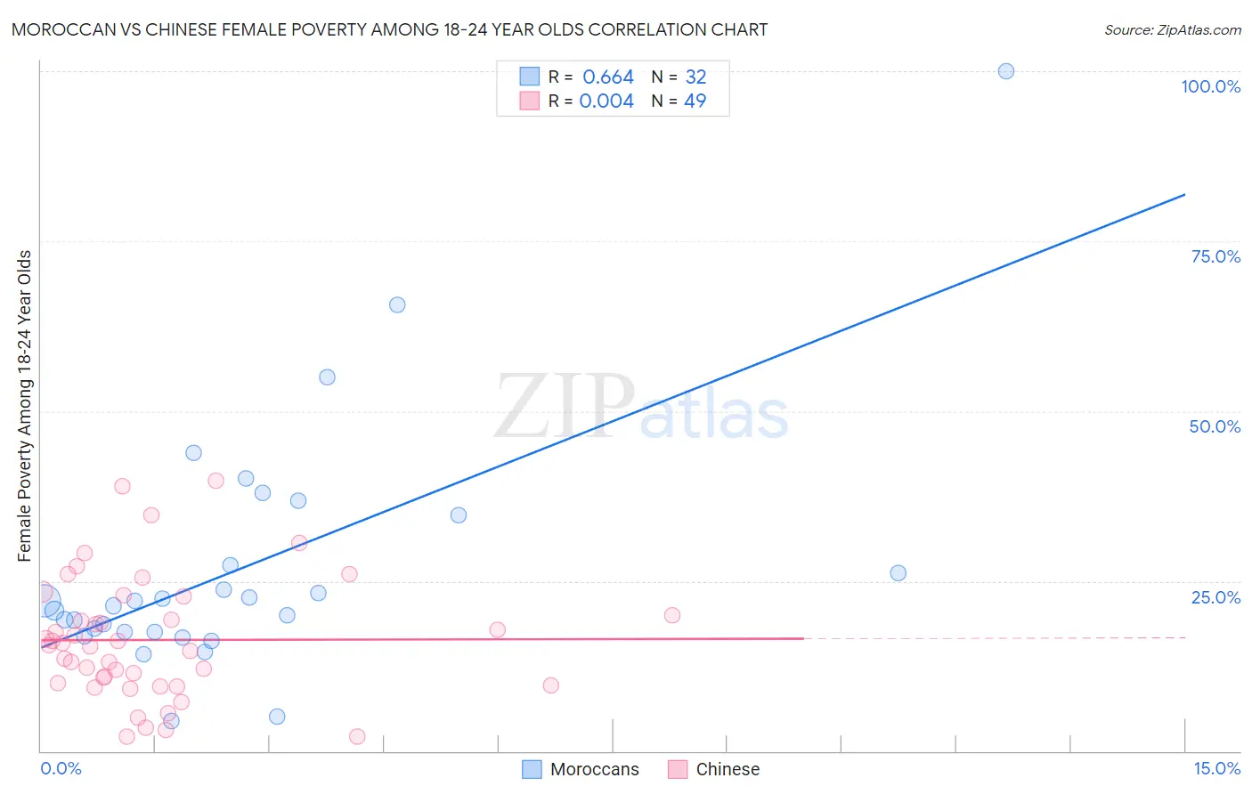 Moroccan vs Chinese Female Poverty Among 18-24 Year Olds