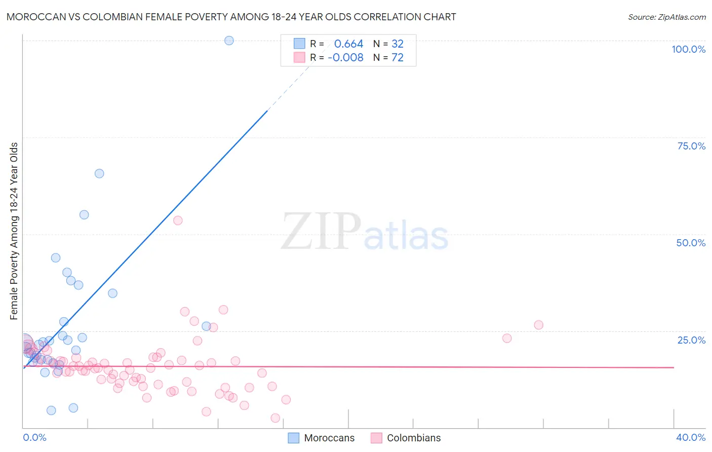 Moroccan vs Colombian Female Poverty Among 18-24 Year Olds