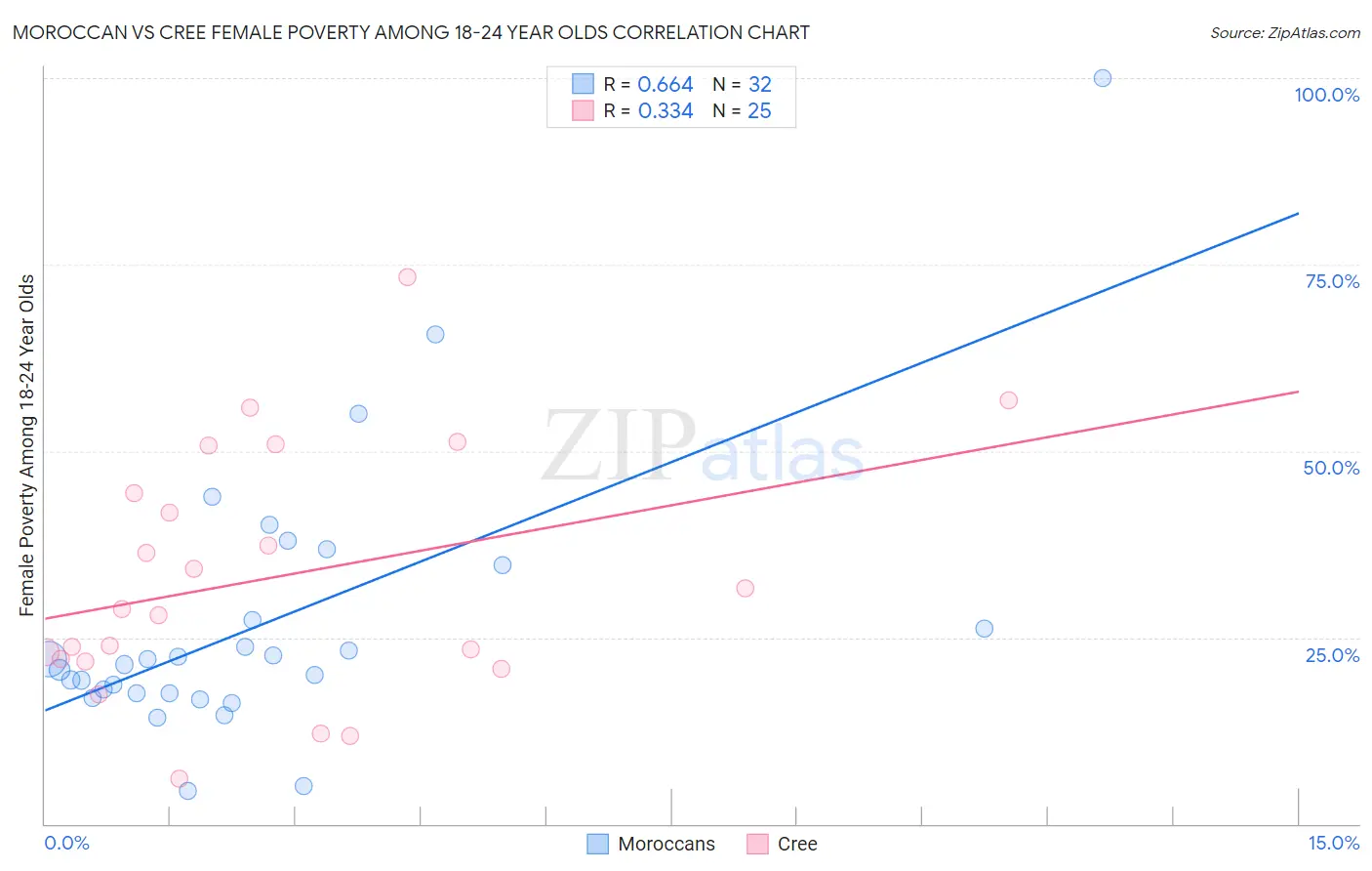 Moroccan vs Cree Female Poverty Among 18-24 Year Olds