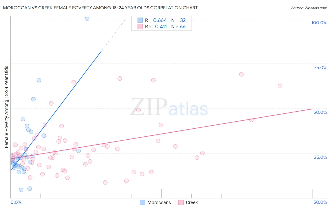 Moroccan vs Creek Female Poverty Among 18-24 Year Olds