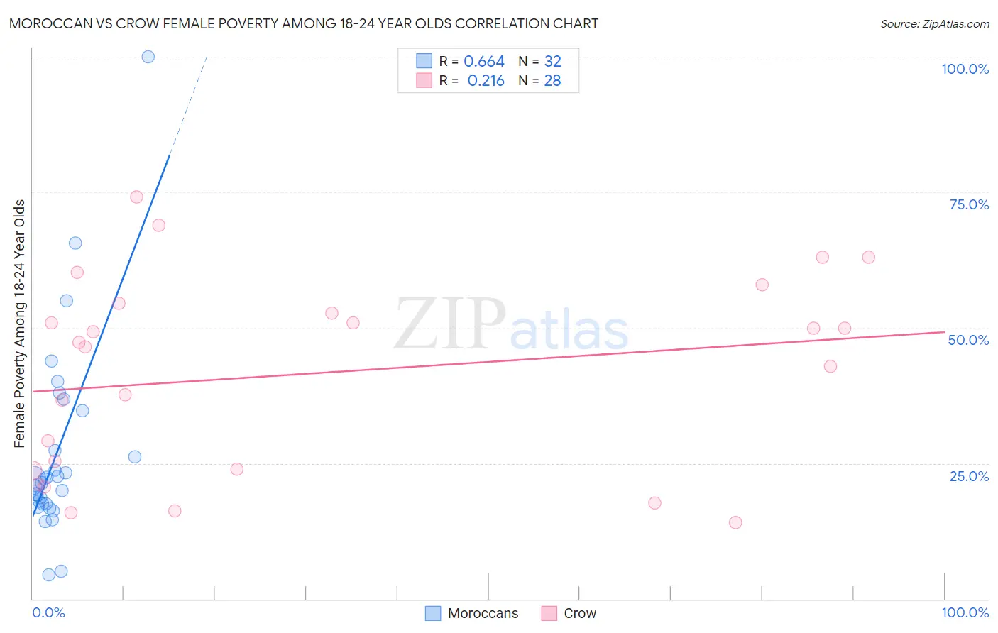 Moroccan vs Crow Female Poverty Among 18-24 Year Olds