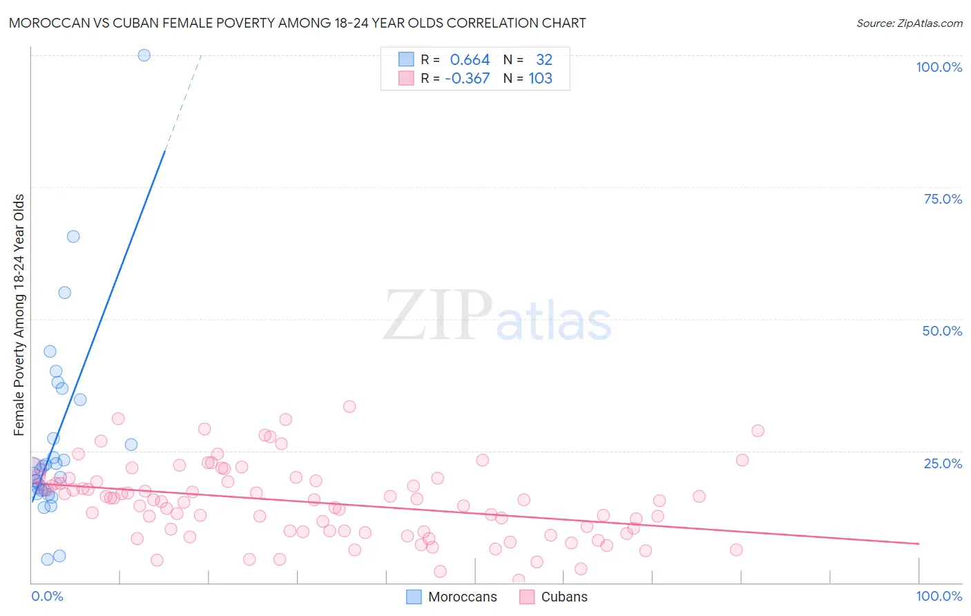 Moroccan vs Cuban Female Poverty Among 18-24 Year Olds