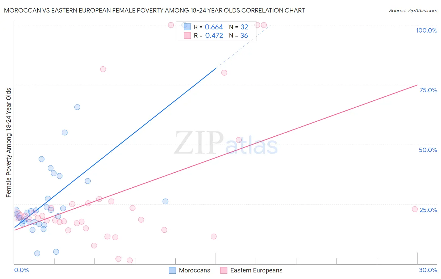 Moroccan vs Eastern European Female Poverty Among 18-24 Year Olds