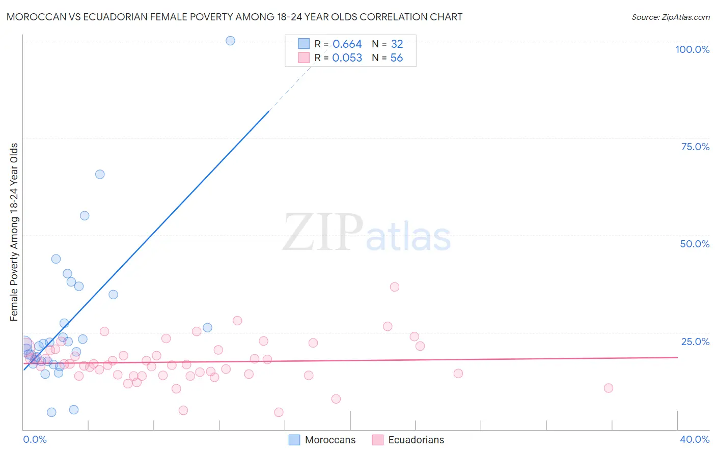 Moroccan vs Ecuadorian Female Poverty Among 18-24 Year Olds