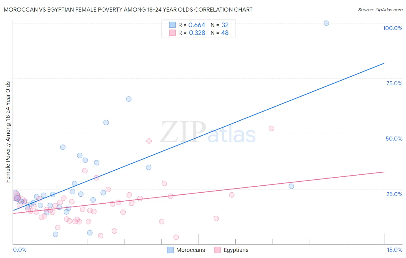 Moroccan vs Egyptian Female Poverty Among 18-24 Year Olds