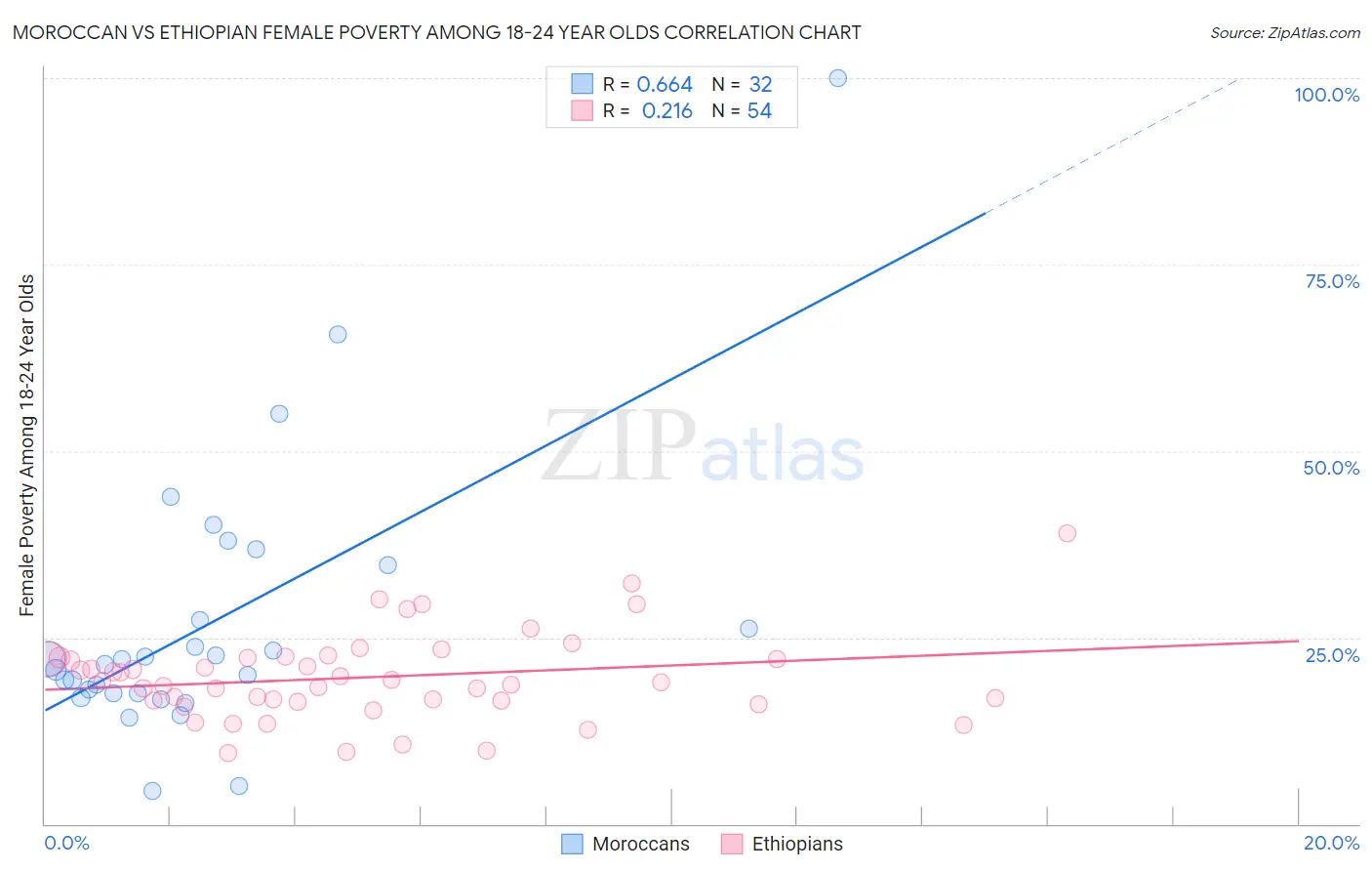 Moroccan vs Ethiopian Female Poverty Among 18-24 Year Olds