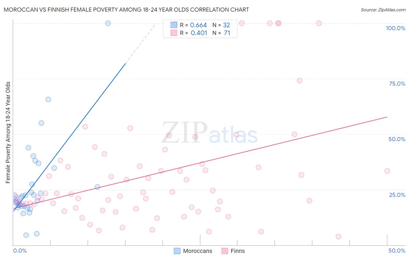 Moroccan vs Finnish Female Poverty Among 18-24 Year Olds