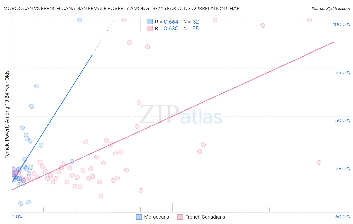 Moroccan vs French Canadian Female Poverty Among 18-24 Year Olds