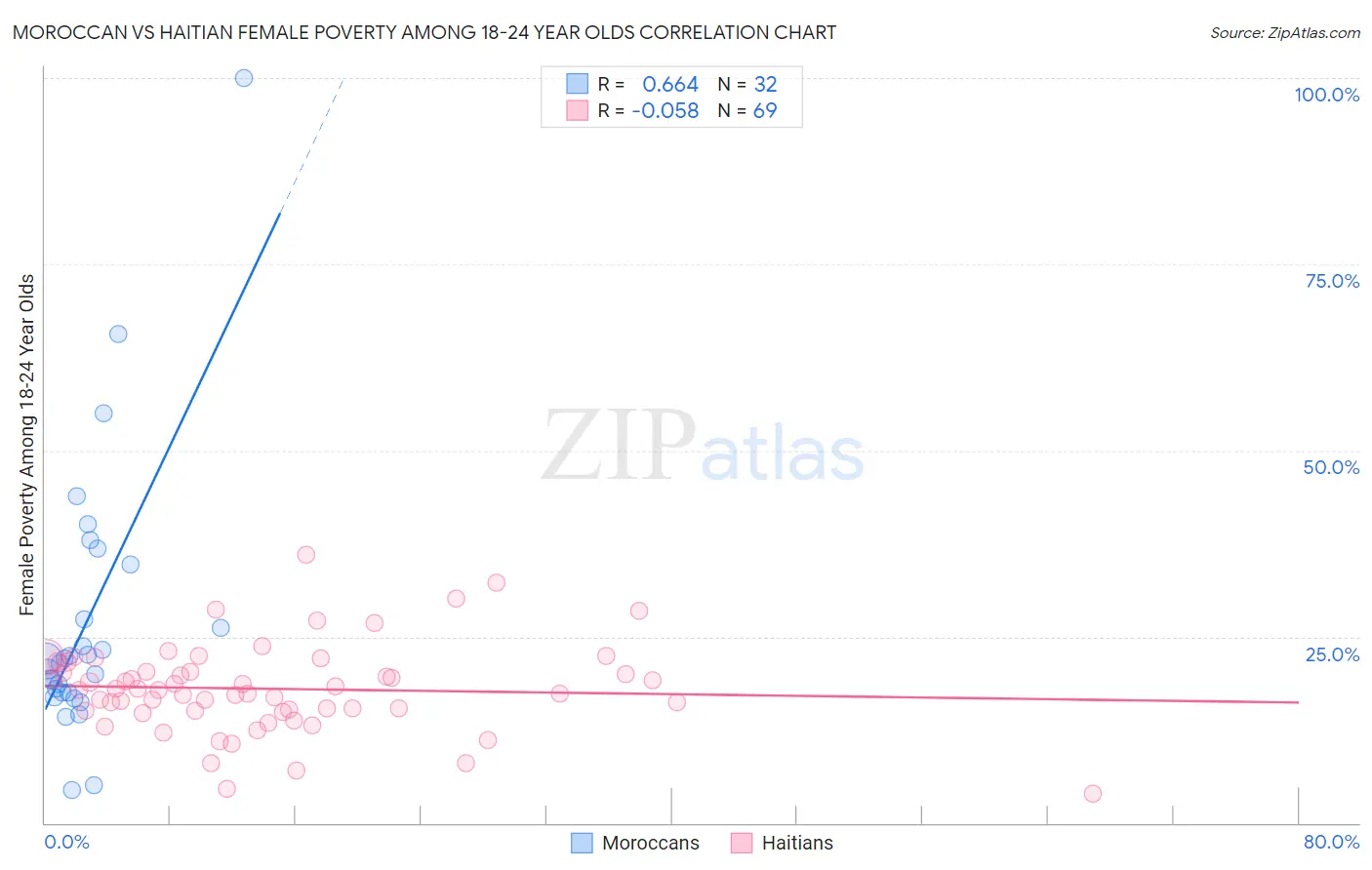 Moroccan vs Haitian Female Poverty Among 18-24 Year Olds