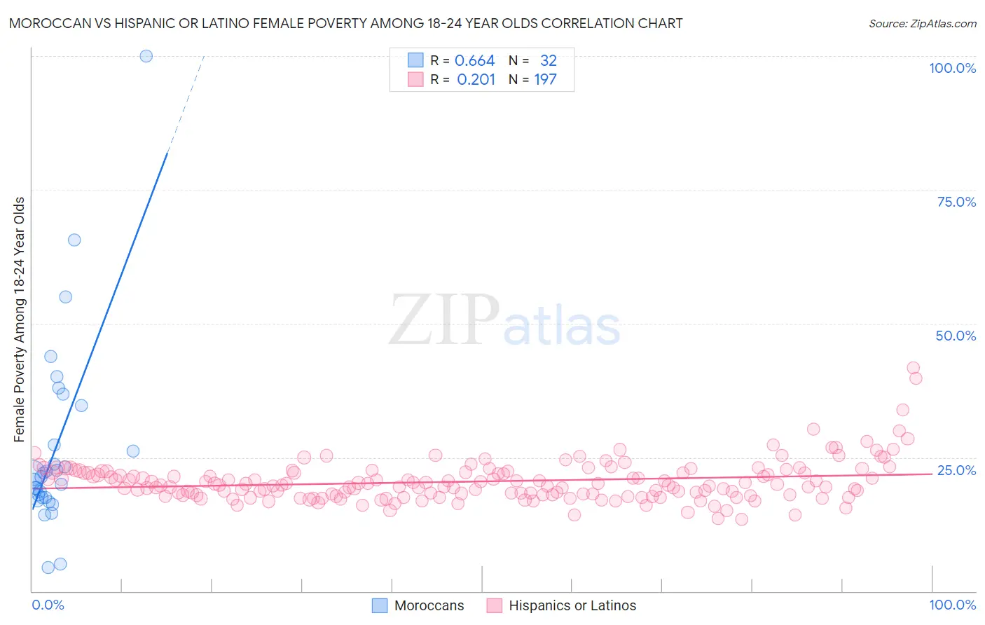 Moroccan vs Hispanic or Latino Female Poverty Among 18-24 Year Olds