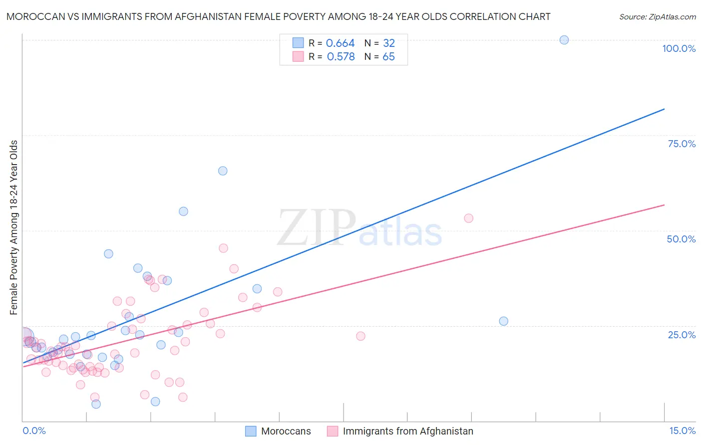 Moroccan vs Immigrants from Afghanistan Female Poverty Among 18-24 Year Olds