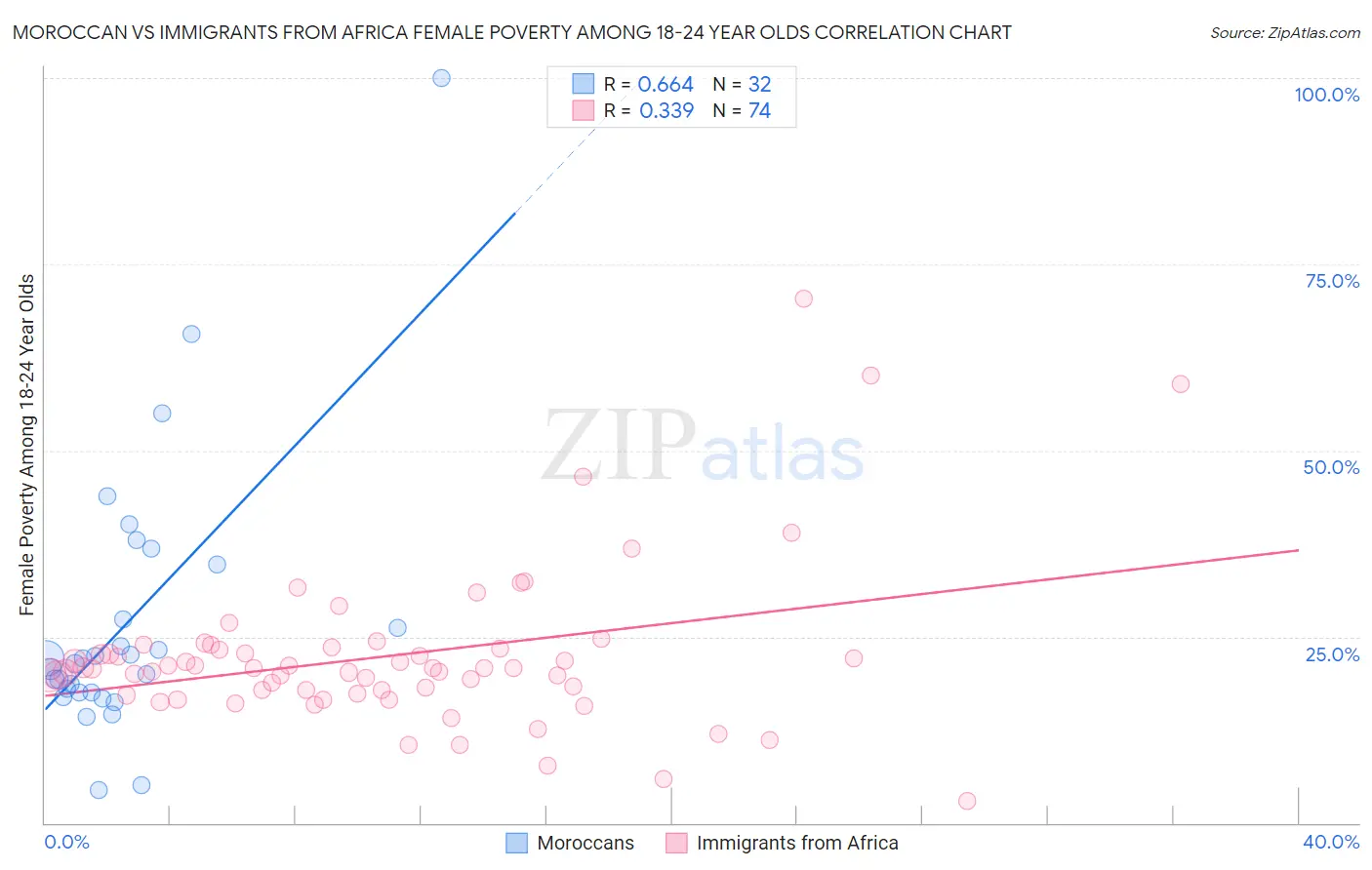 Moroccan vs Immigrants from Africa Female Poverty Among 18-24 Year Olds