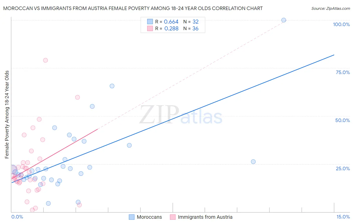 Moroccan vs Immigrants from Austria Female Poverty Among 18-24 Year Olds