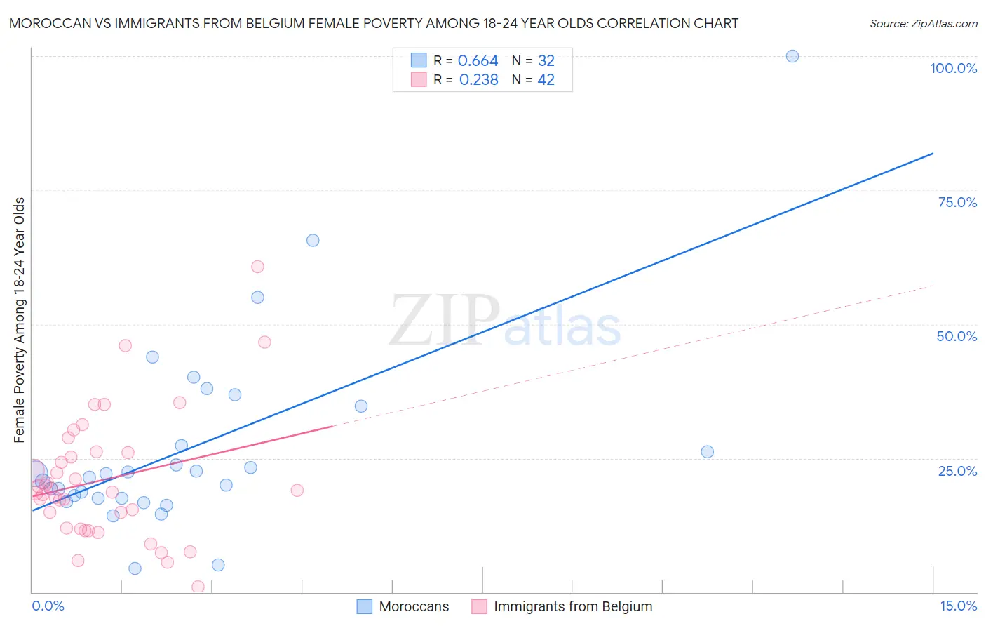 Moroccan vs Immigrants from Belgium Female Poverty Among 18-24 Year Olds