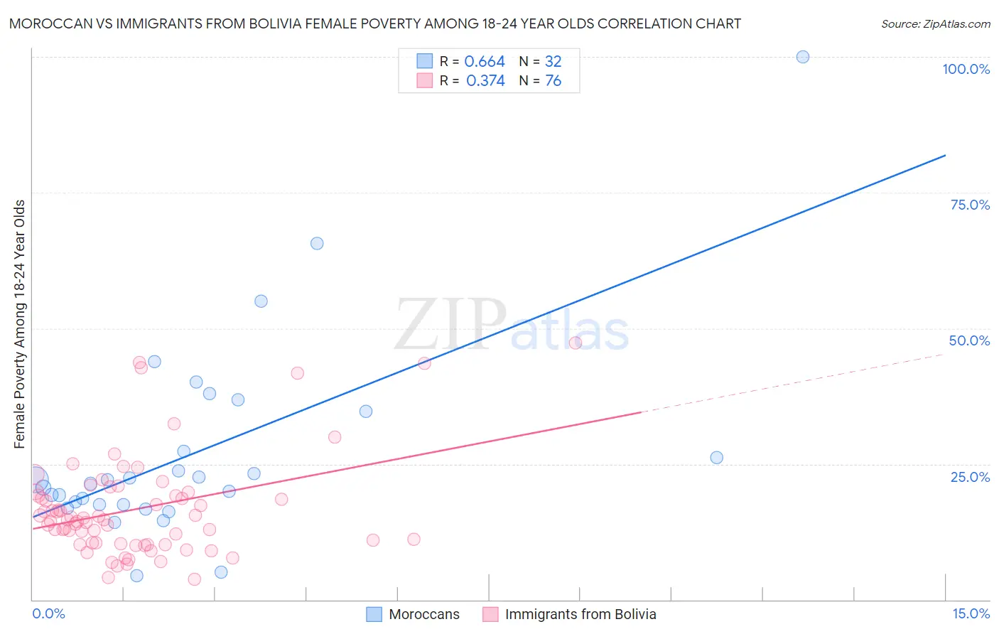 Moroccan vs Immigrants from Bolivia Female Poverty Among 18-24 Year Olds