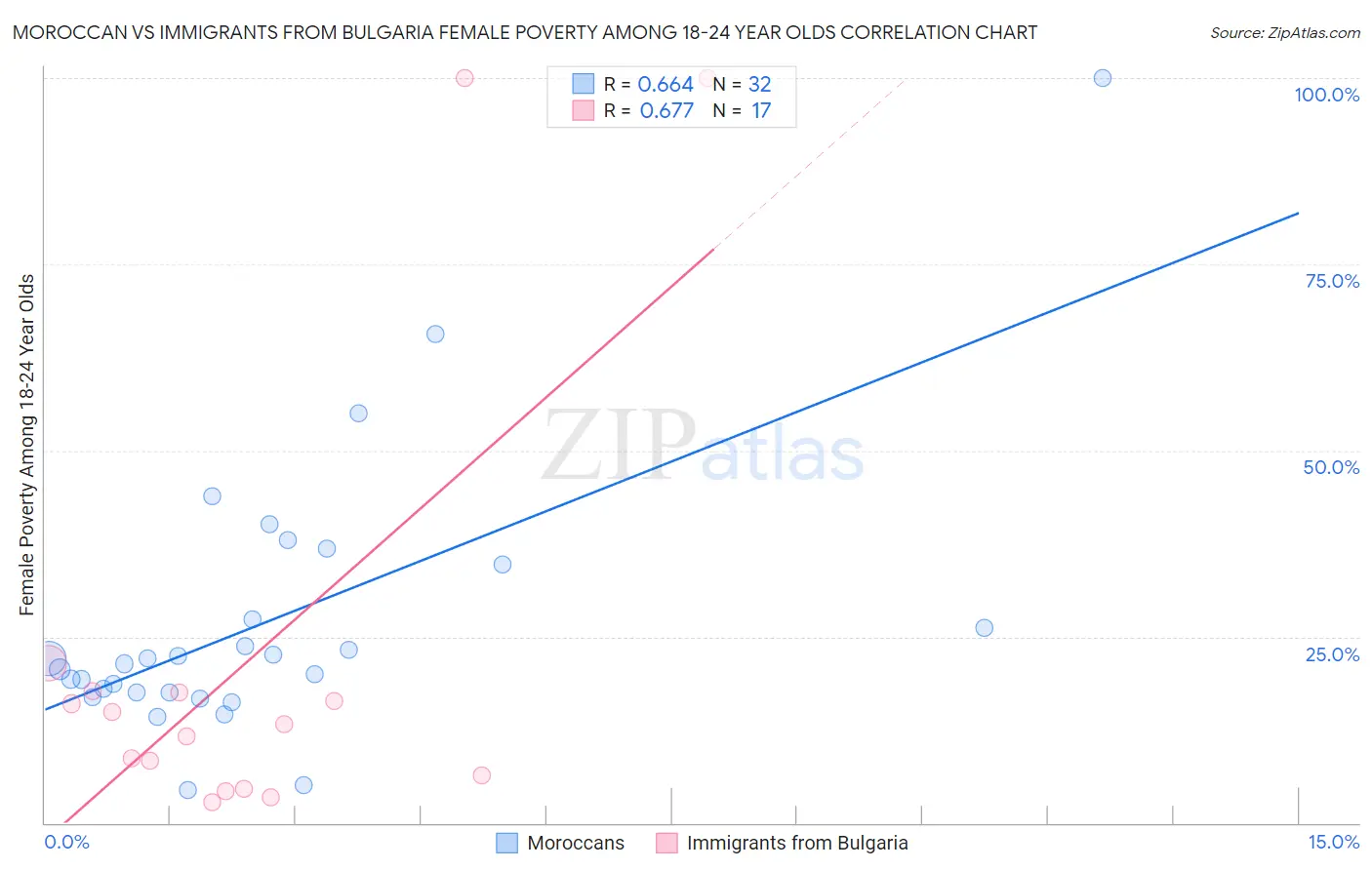 Moroccan vs Immigrants from Bulgaria Female Poverty Among 18-24 Year Olds