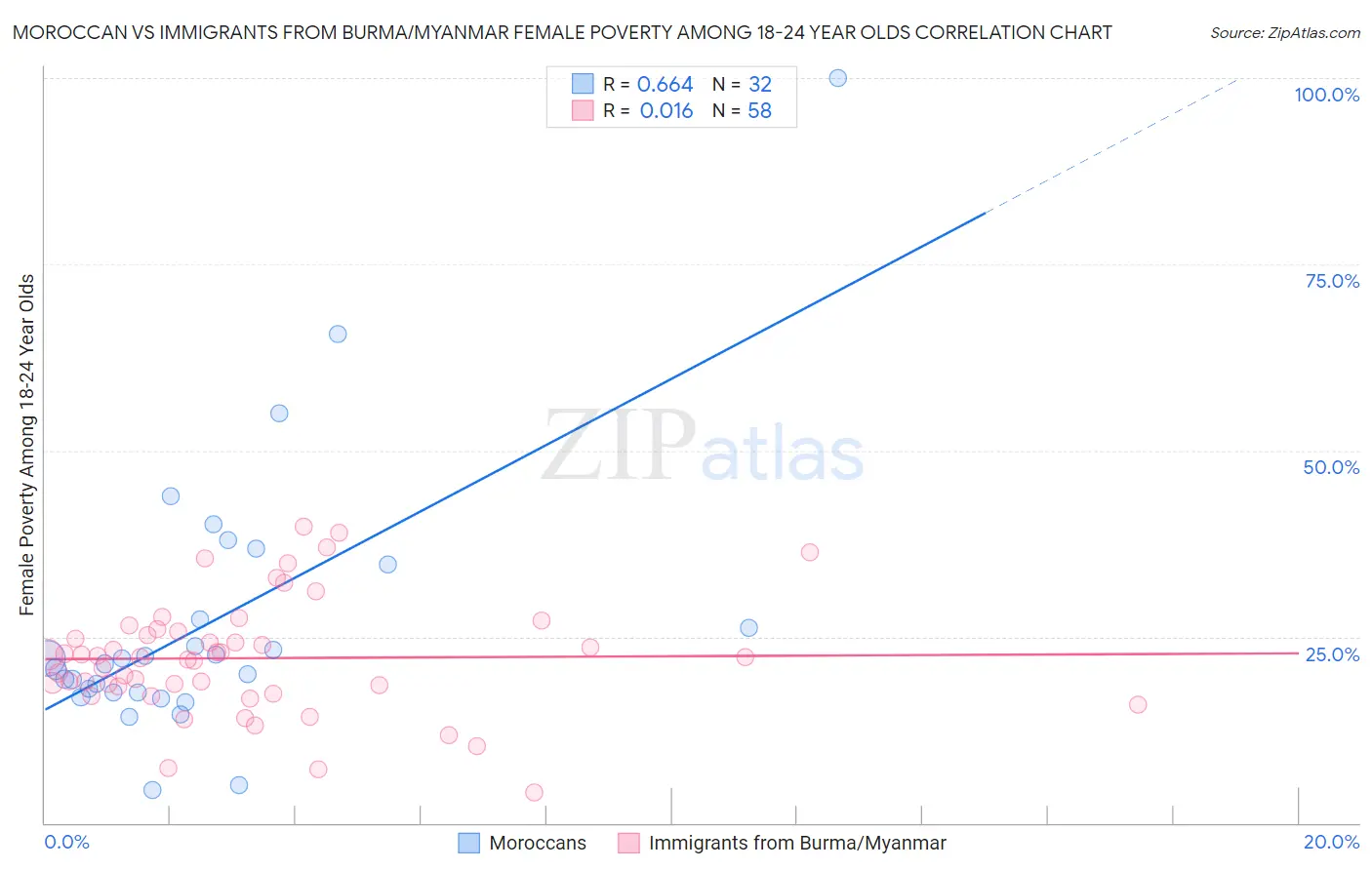 Moroccan vs Immigrants from Burma/Myanmar Female Poverty Among 18-24 Year Olds