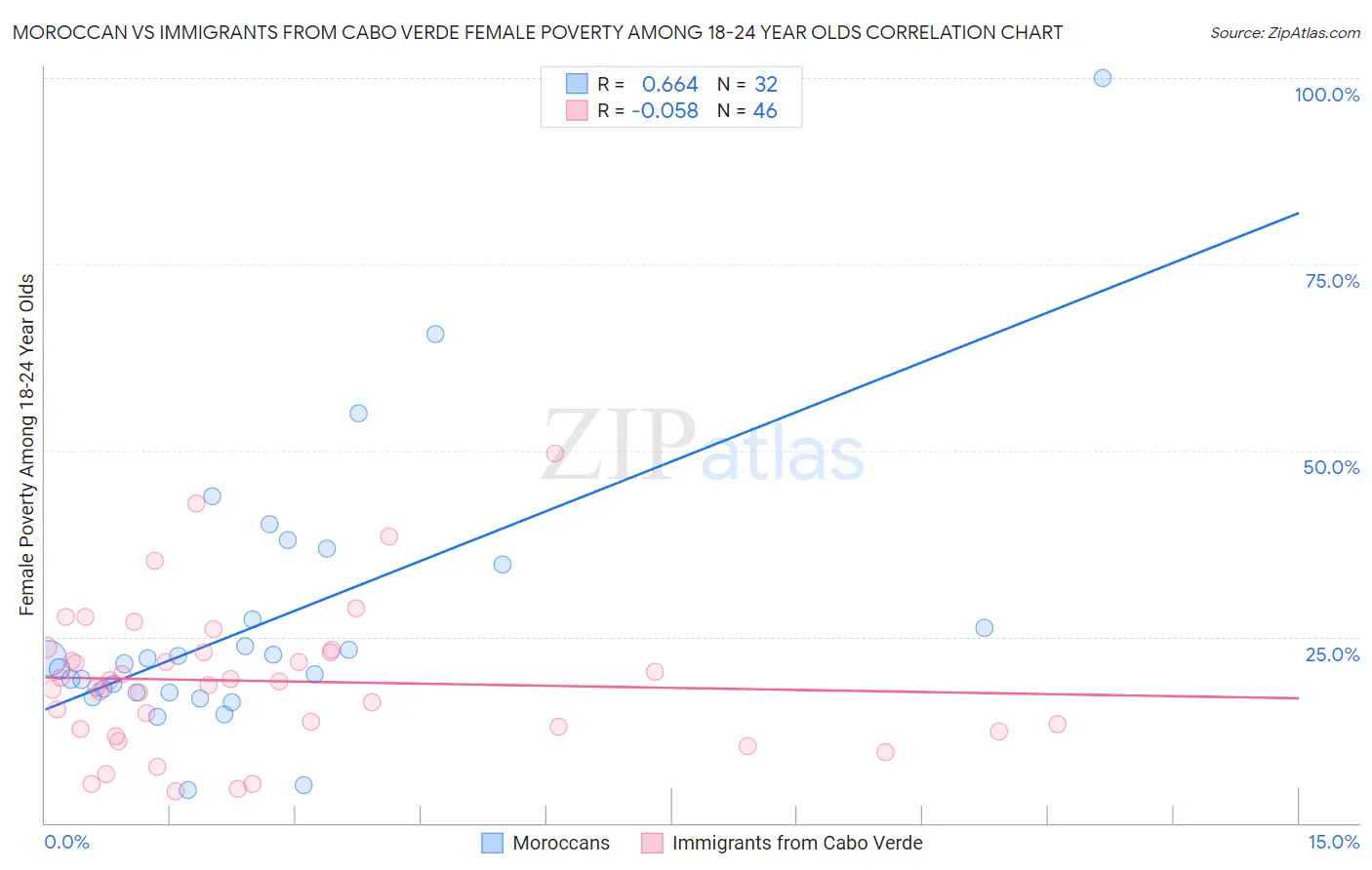 Moroccan vs Immigrants from Cabo Verde Female Poverty Among 18-24 Year Olds