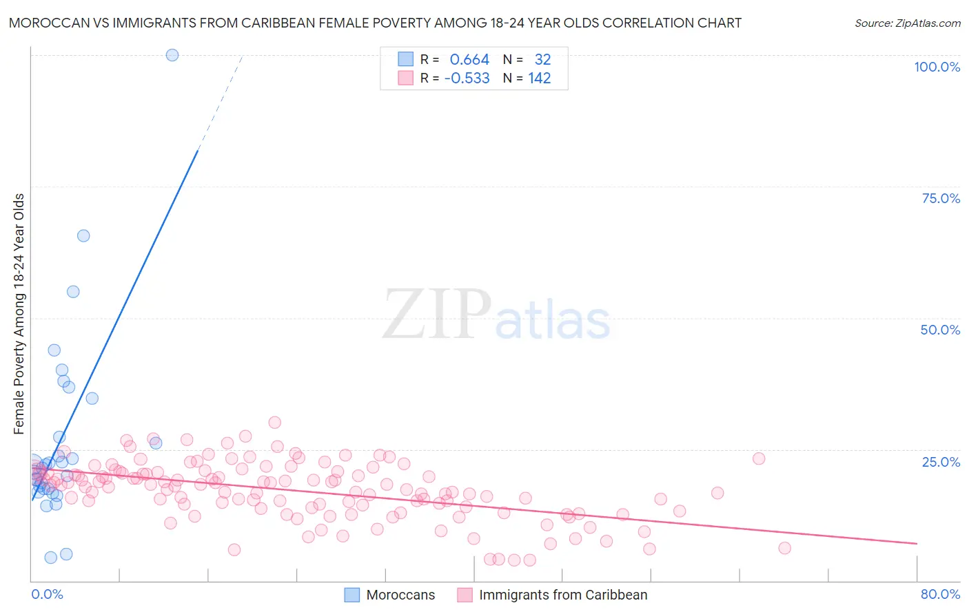 Moroccan vs Immigrants from Caribbean Female Poverty Among 18-24 Year Olds
