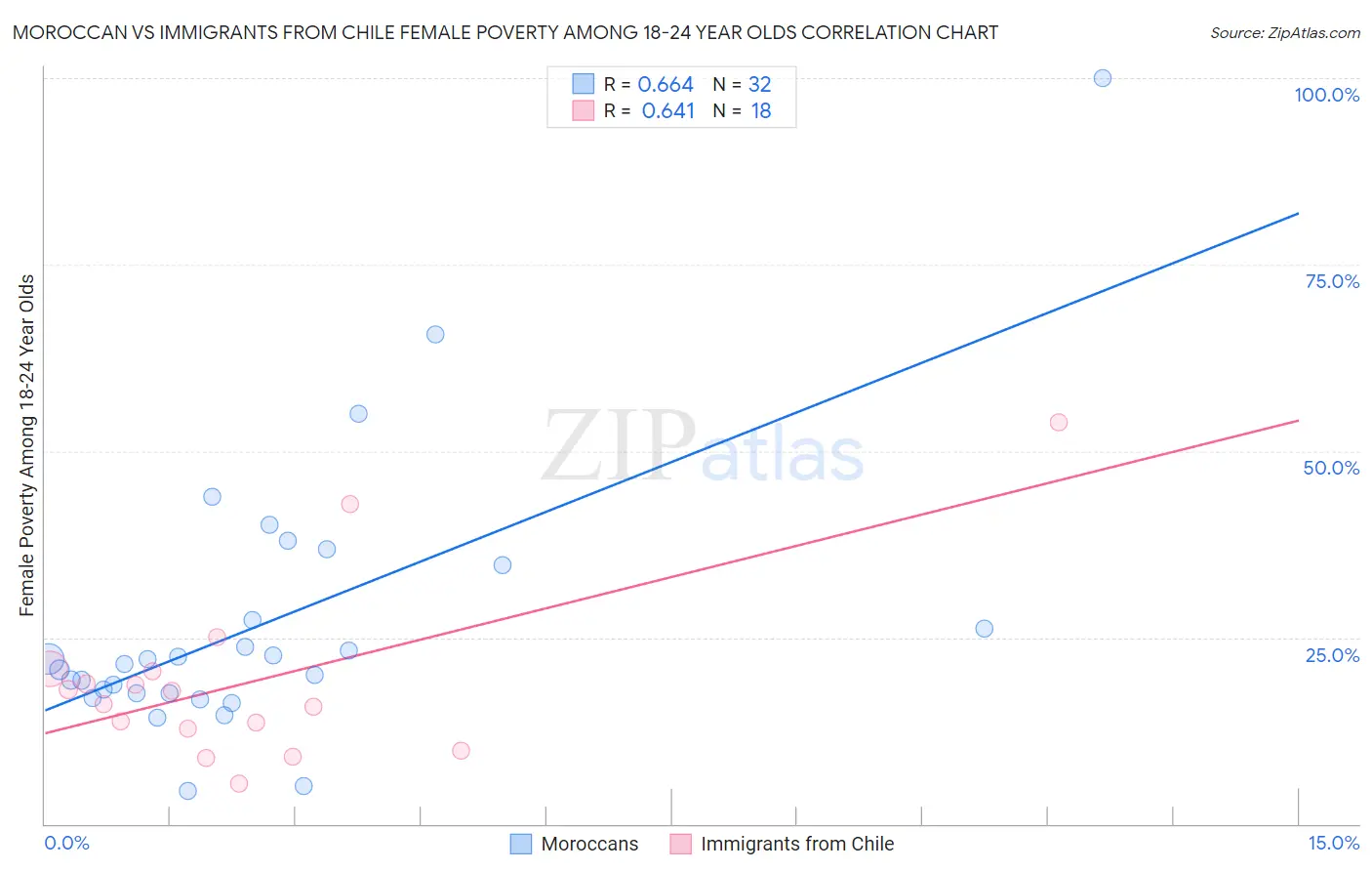 Moroccan vs Immigrants from Chile Female Poverty Among 18-24 Year Olds