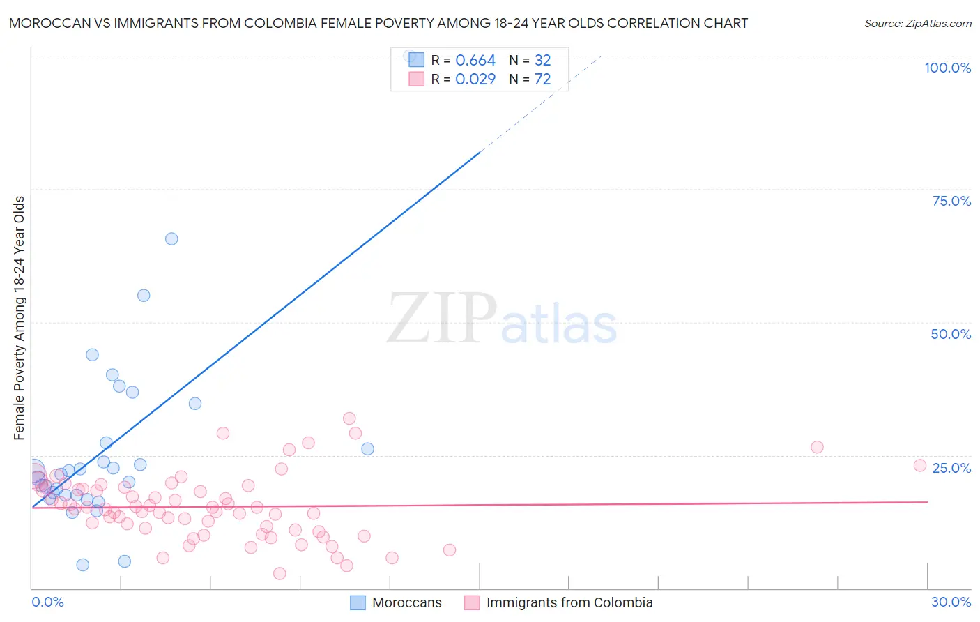 Moroccan vs Immigrants from Colombia Female Poverty Among 18-24 Year Olds