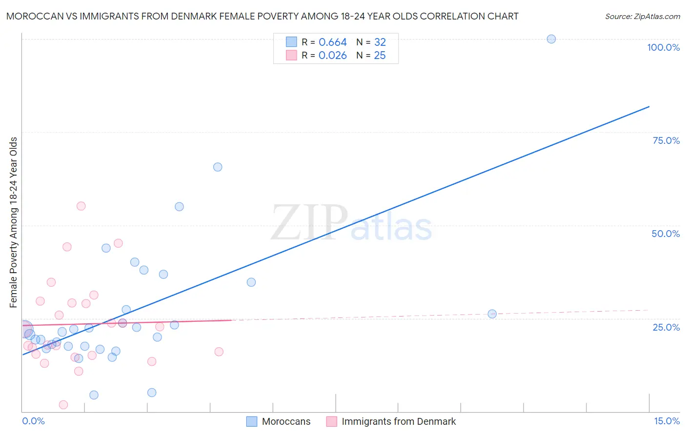 Moroccan vs Immigrants from Denmark Female Poverty Among 18-24 Year Olds