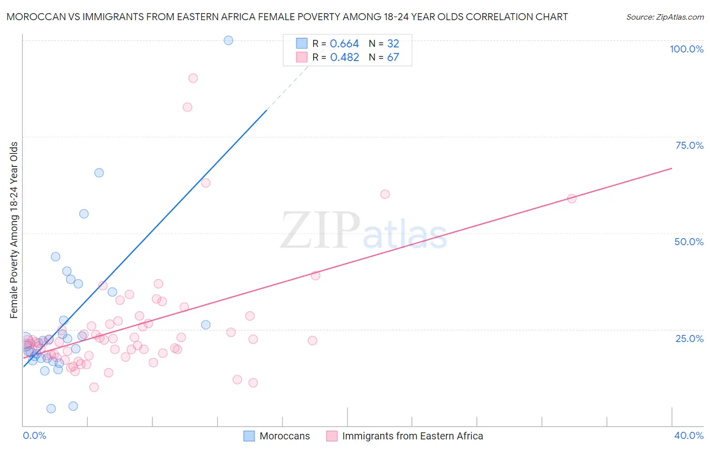 Moroccan vs Immigrants from Eastern Africa Female Poverty Among 18-24 Year Olds