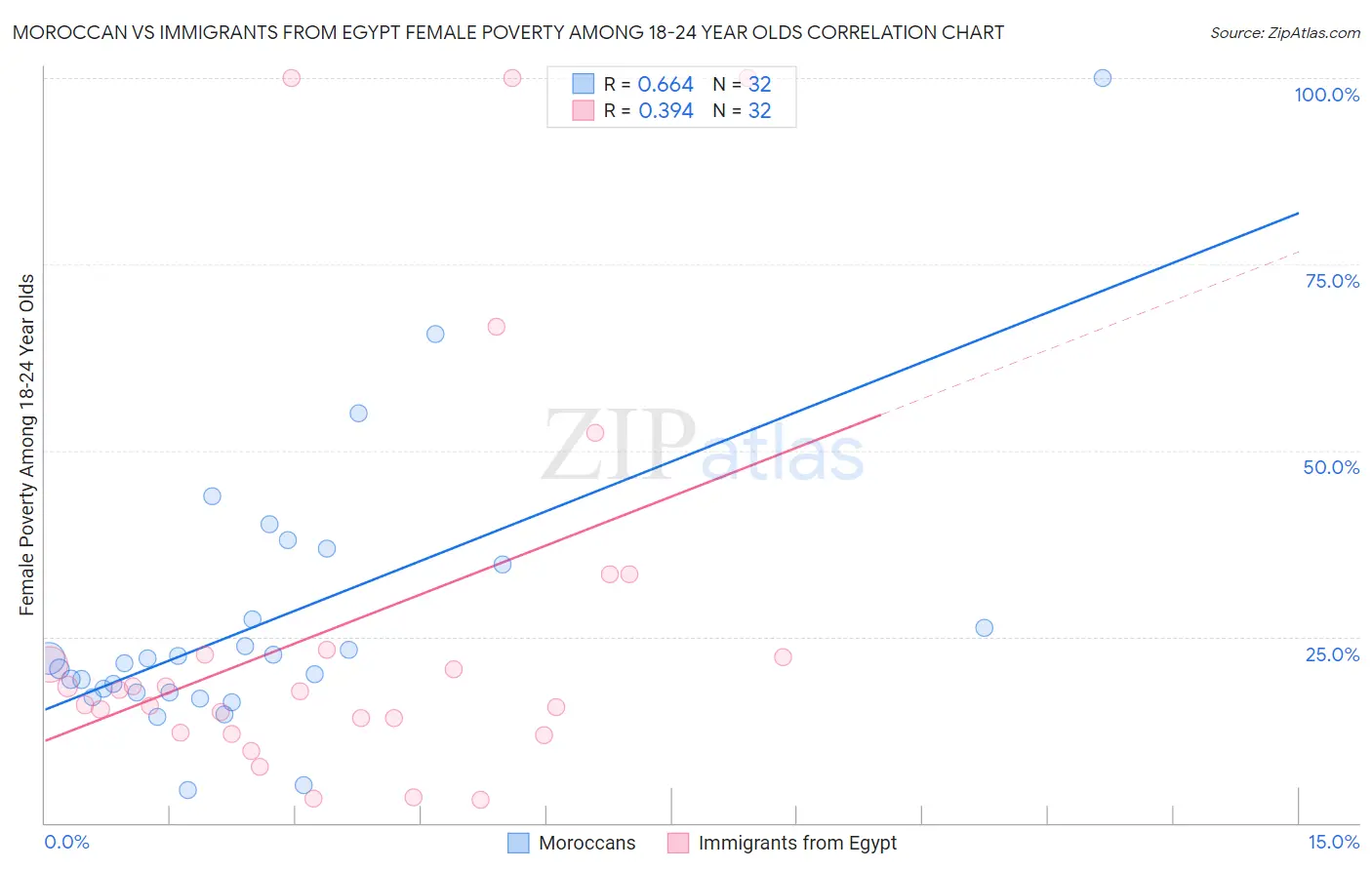 Moroccan vs Immigrants from Egypt Female Poverty Among 18-24 Year Olds