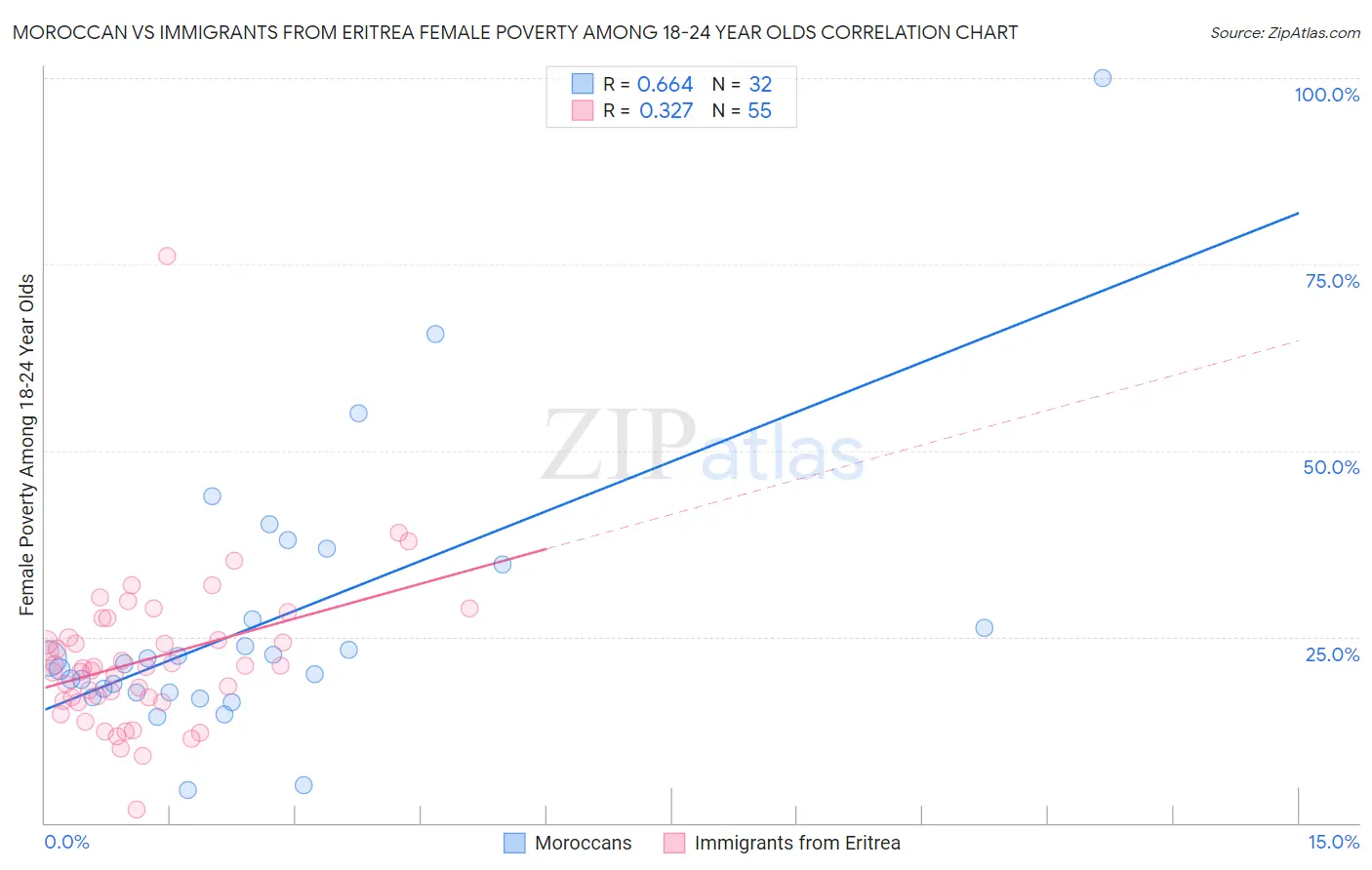 Moroccan vs Immigrants from Eritrea Female Poverty Among 18-24 Year Olds
